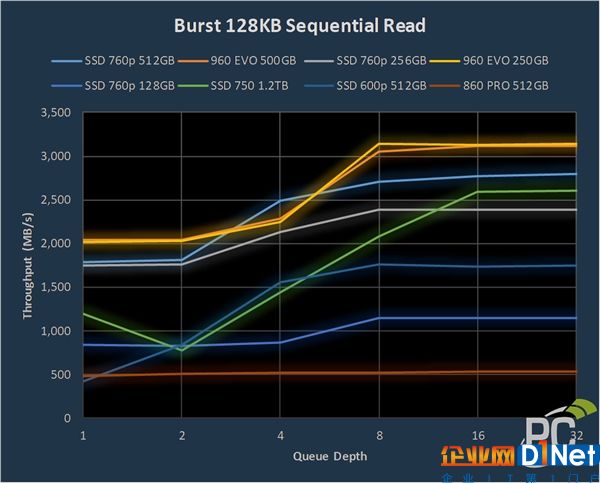 最高2750MB/s！英特尔760p固态性能测试：不及三星960