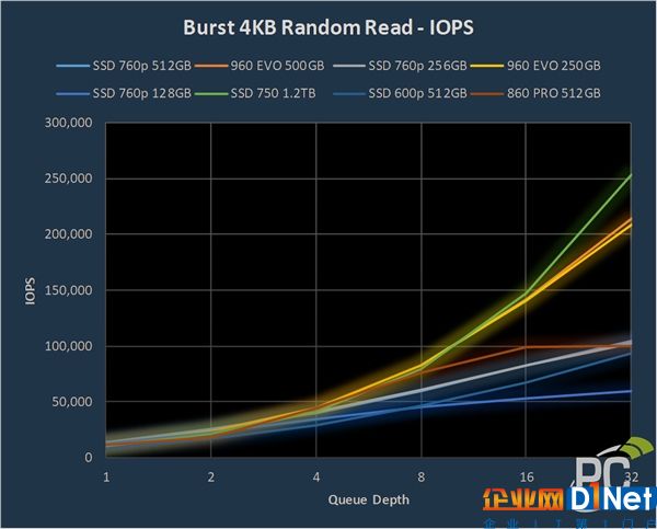 最高2750MB/s！英特尔760p固态性能测试：不及三星960