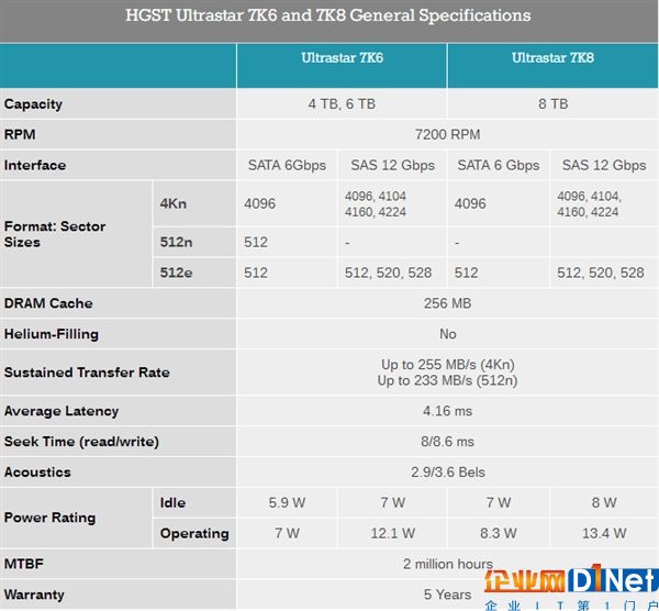 255MB/s！西数HGST发布8TB企业硬盘：第九代垂直记录