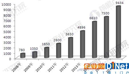 中国物联网行业发展趋势分析 有效商业模式逐步形成