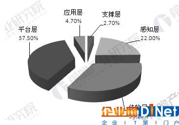 中国物联网行业发展趋势分析 有效商业模式逐步形成