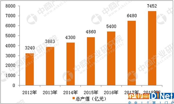 2010-2018年中国视频监控市场规模增长趋势图（数据来源：中商产业研究院）