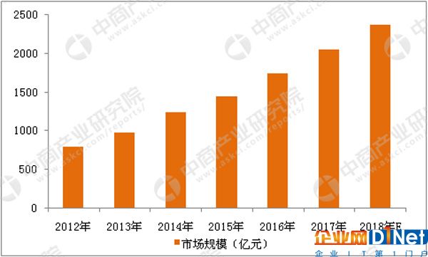 2012-2018年中国防盗报警系统市场规模增长趋势图（数据来源：中商产业研究院）