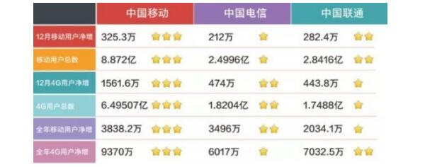移动用户数