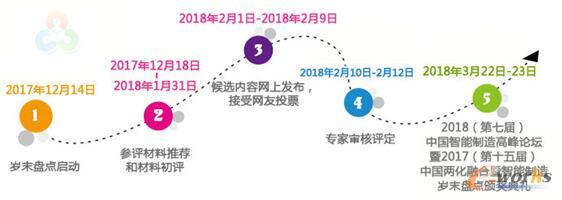 评选进程