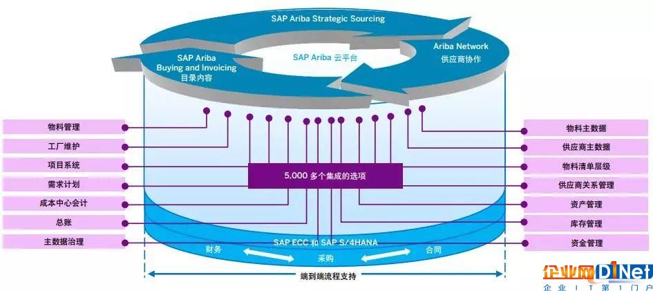 SAP Ariba与SAP解决方案之间的集成