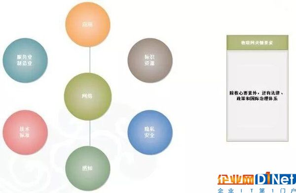物联网体系