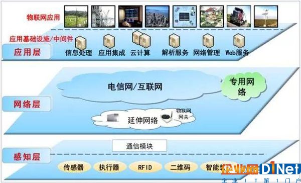 物联网网络架构