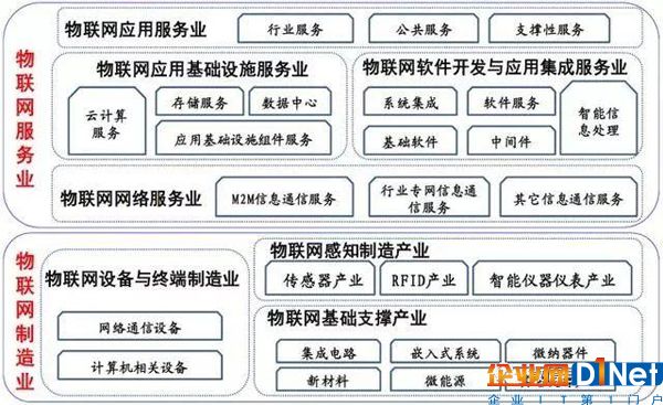 物联网产业