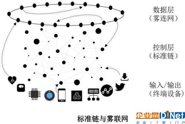 雾联网