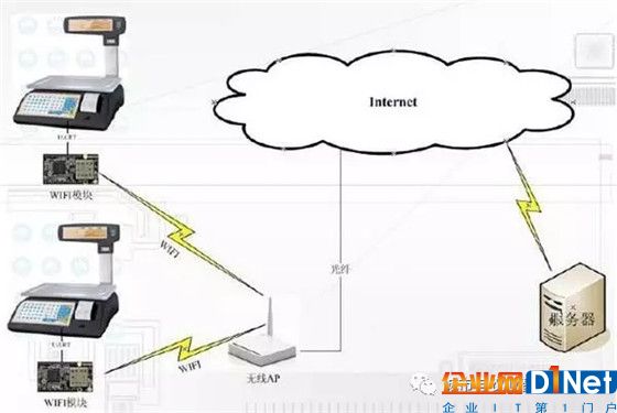 目前最常见的”无线通信（数据）传输技术“有哪些？