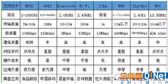 目前最常见的”无线通信（数据）传输技术“有哪些？