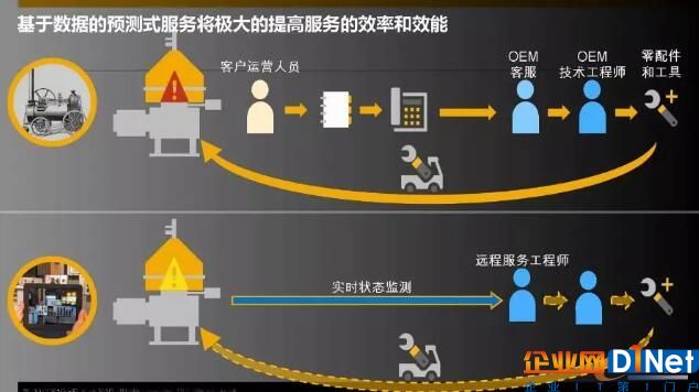 基于数据的预测式服务将极大的提高服务的效率和效能