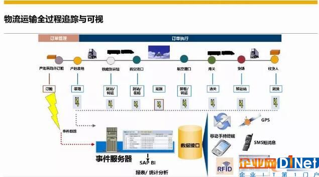 物流运输全过程追踪与可视