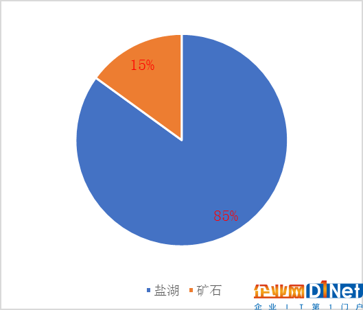 2018年一季度中国锂辉石进口情况分析
