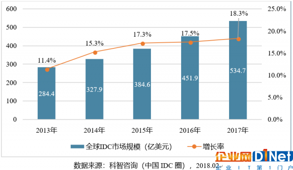 图表1：2013-2017年全球IDC市场规模分析