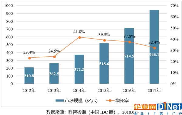 图表2：2012-2017年中国IDC市场规模