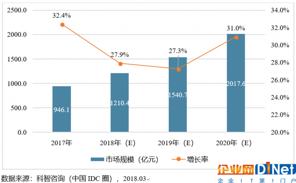 图表3：2018-2020年中国IDC市场规模预测