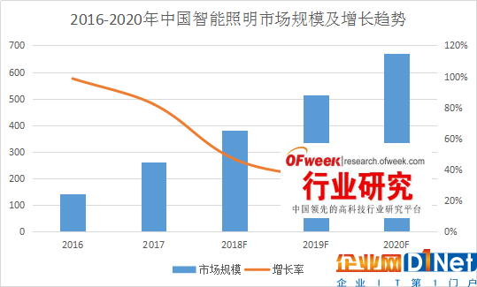 【独家】智能照明市场发展分析