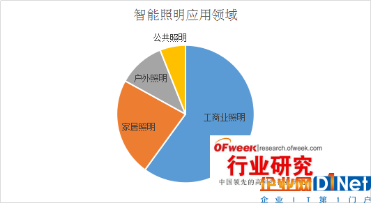 【独家】智能照明市场发展分析