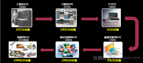 物联网