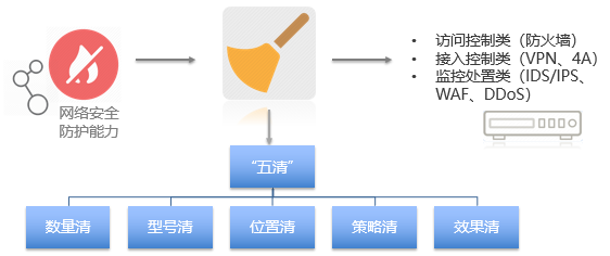 网络安全局势一触即发，运营商为何都在谈“五清”?