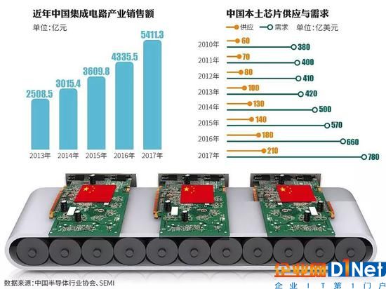 中国集成电路产业销售额与供需情况