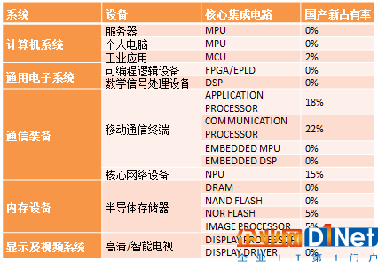 中国核心集成电路国产芯片占有率