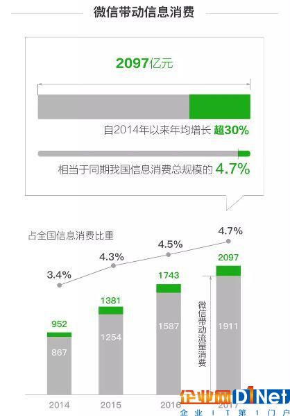 按照这个口径的数据计算，2014年至2017年四年我国信息消费的总规模分别为2.8万亿、3.21万亿、3.87万亿和4.46万亿元。按照这个规模的增长速度，预计比前文国务院提出的2020年信息消费预计的6万亿元会更高。参照上述数据，我们再以工信部官方网站发布的通信业数据来计算，结果如下：