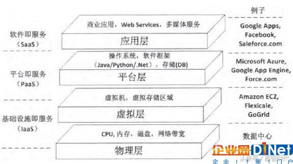 云计算的基本原理是什么，具体的核心技术有哪些？