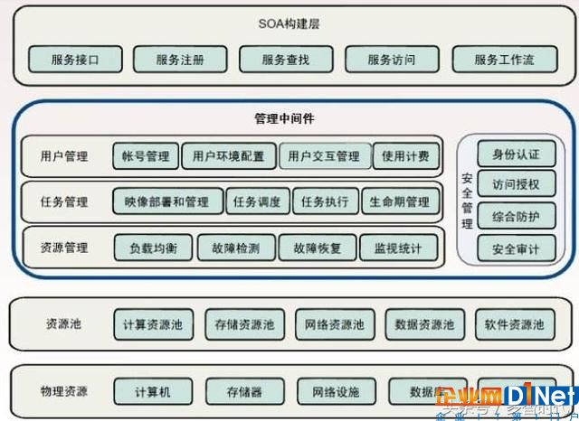 云计算的基本原理是什么，具体的核心技术有哪些？