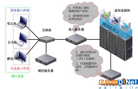 私有云安全挑战与实践