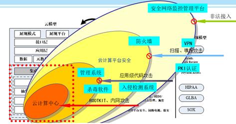 私有云安全挑战与实践