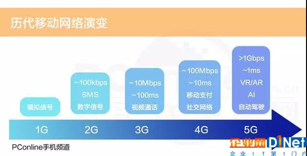 总说5G时代来临 但5G离我们还有多远