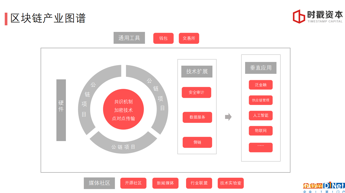 巴比特学院丨李宗乘：3个维度看懂区块链投资逻辑
