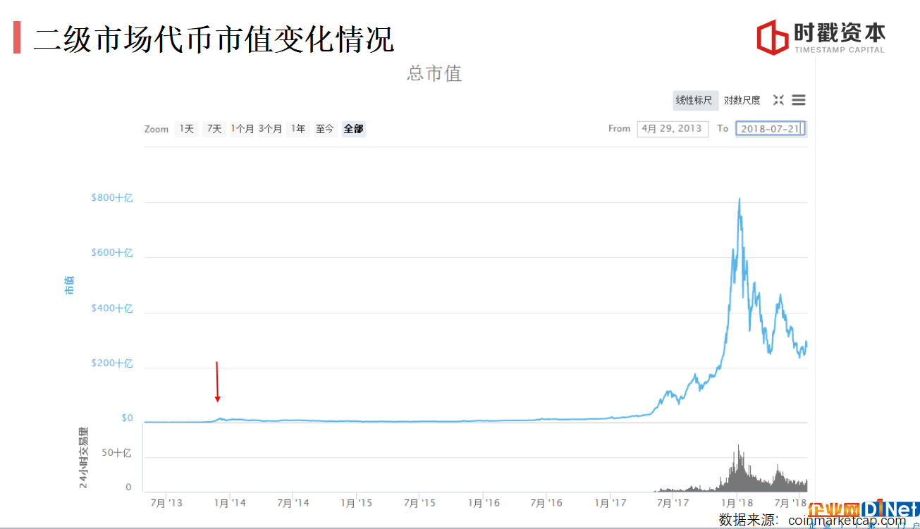 巴比特学院丨李宗乘：3个维度看懂区块链投资逻辑