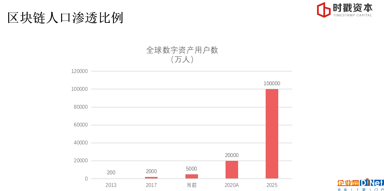 巴比特学院丨李宗乘：3个维度看懂区块链投资逻辑