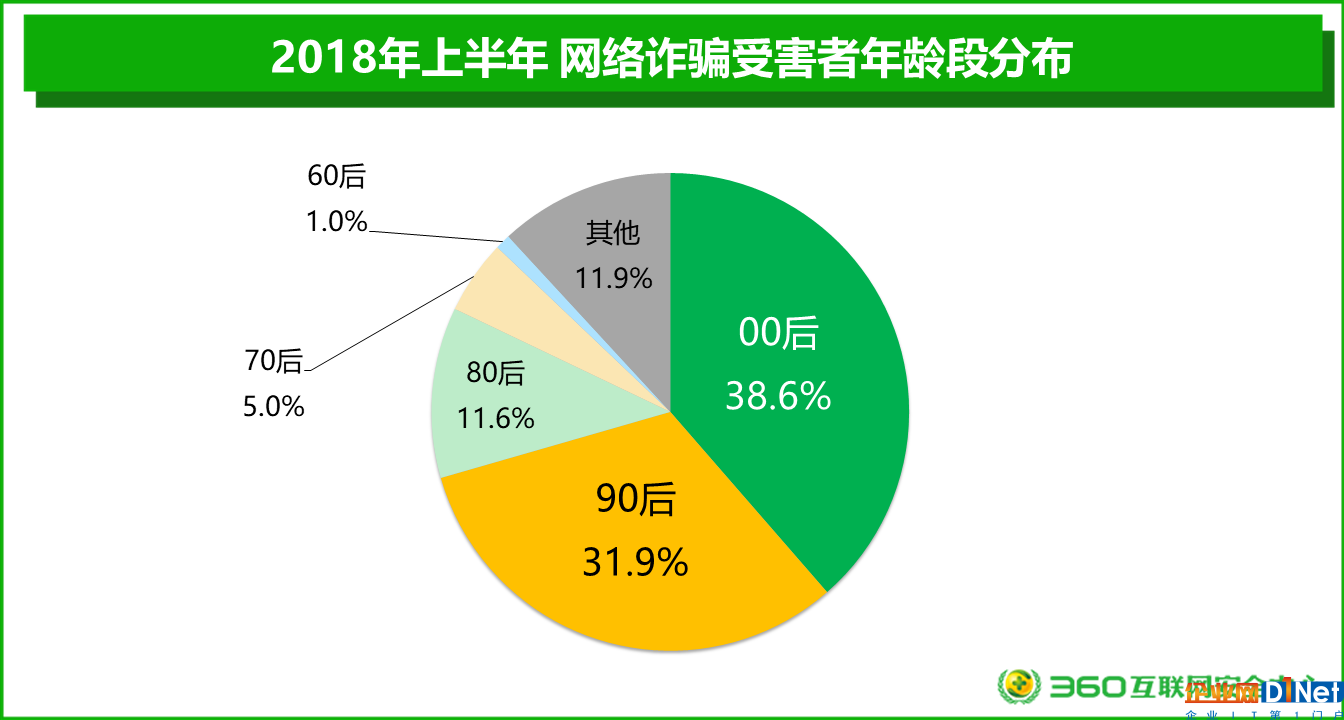 2018上半年网络安全报告：男性与“00后”才是“受骗体质”