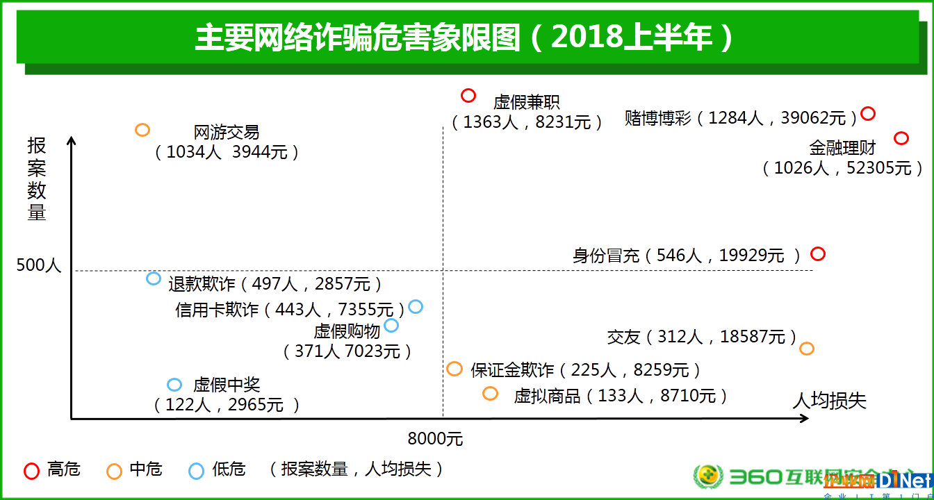 2018上半年网络安全报告：男性与“00后”才是“受骗体质”