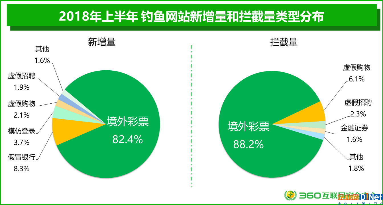 2018上半年网络安全报告：男性与“00后”才是“受骗体质”