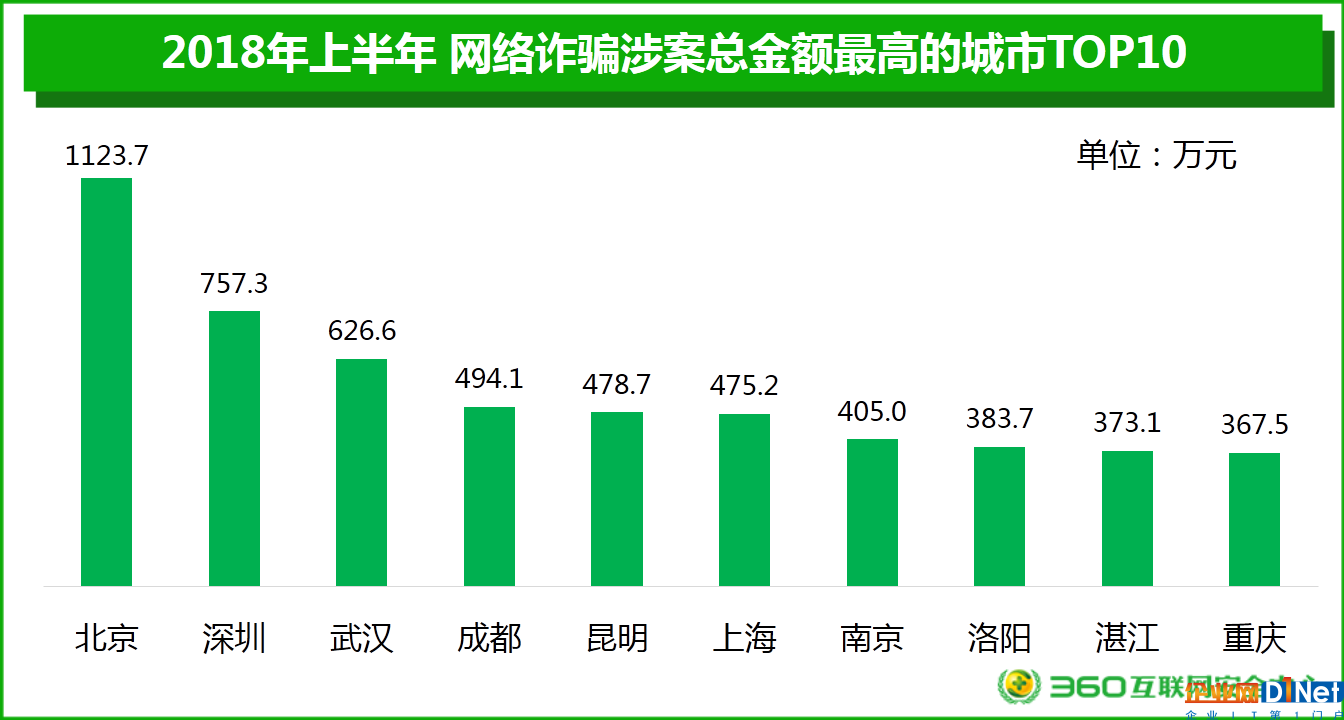 2018上半年网络安全报告：男性与“00后”才是“受骗体质”