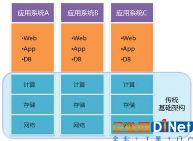 融合的云计算基础架构 