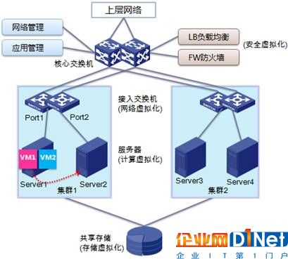融合的云计算基础架构 