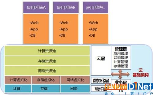 融合的云计算基础架构 