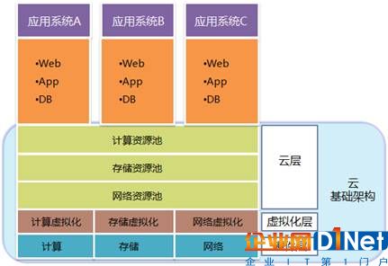 融合的云计算基础架构 