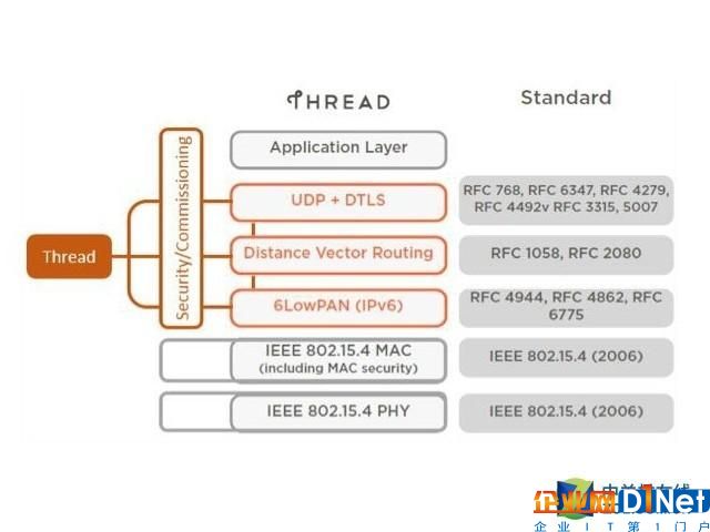 为何说未来Thread将统一物联网通信协议