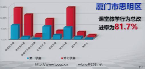 厦门思明区95为老师课堂教学行为总改进率为81.7%  