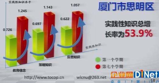 厦门思明区95位老师的实践性知识总增长率为53.9% 