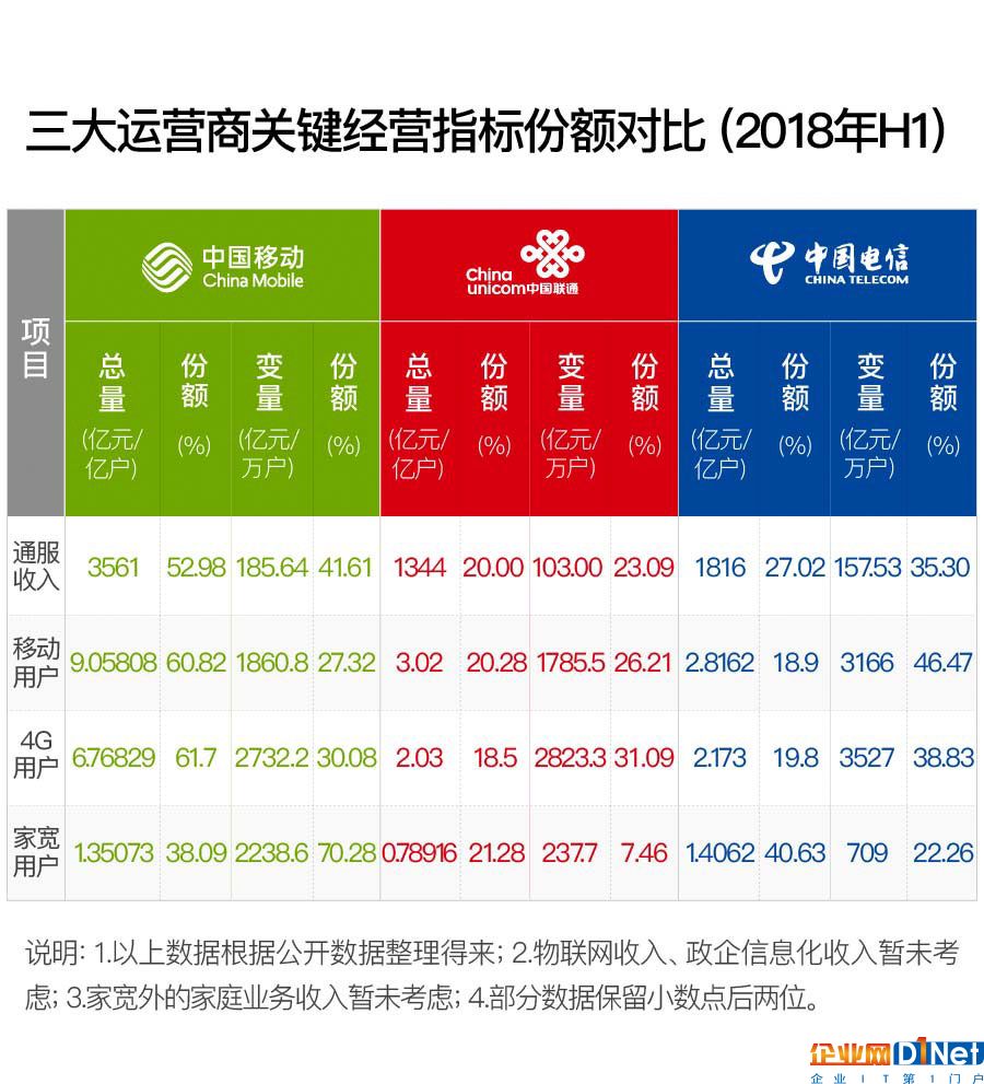 互挖墙脚成功 通信业老大和老二或开启较劲之旅