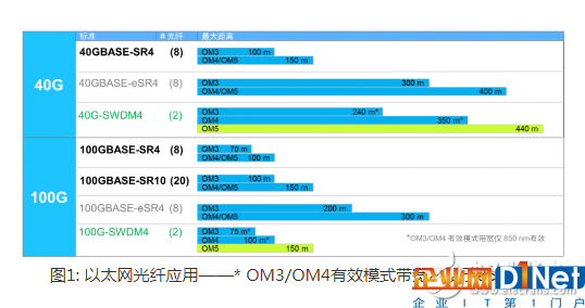 MPO连接器：为应用选择最佳的多模连接器，满足数据中心设计需求
